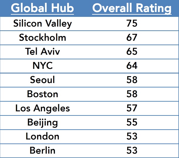 global hub rankings